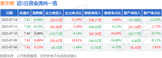 股票行情快报:富安娜(002327)7月14日主力资金净买入529.11万元