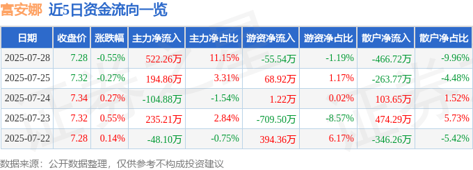 股票行情快报:富安娜(002327)7月28日主力资金净买入522.26万元