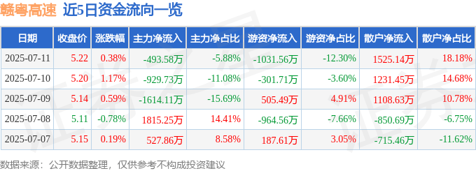 股票行情快报:赣粤高速(600269)7月11日主力资金净卖出493.58万元