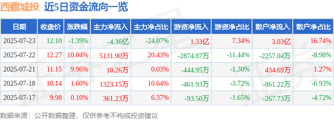 股票行情快报:西藏城投(600773)7月23日主力资金净卖出4.36亿元