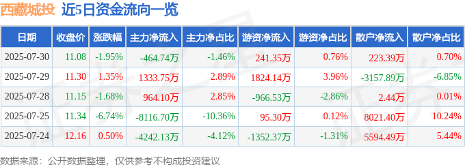 股票行情快报:西藏城投(600773)7月30日主力资金净卖出464.74万元