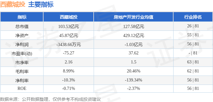 西藏城投(600773)8月12日主力资金净卖出2864.17万元