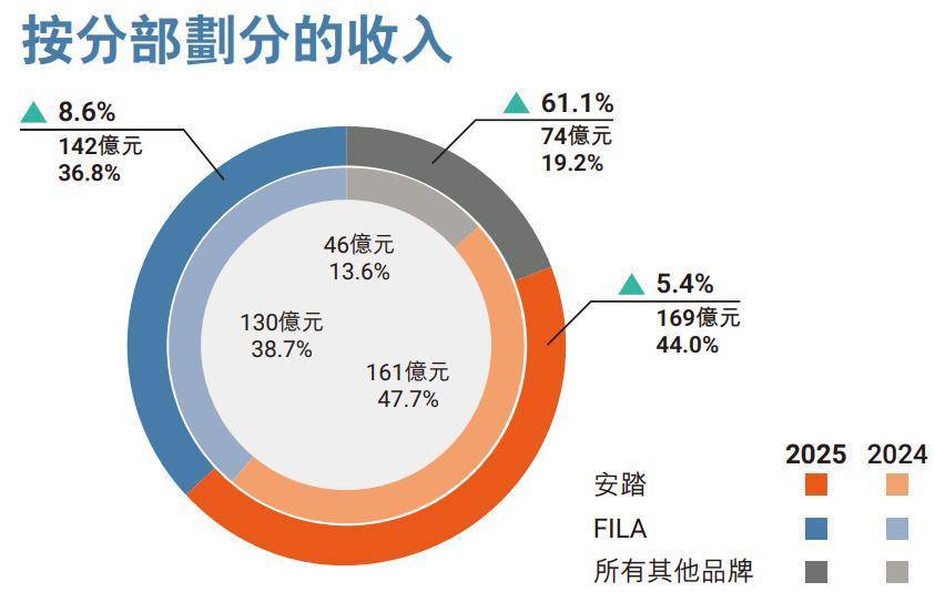 安踏李宁，开启新一轮“蓄力战”