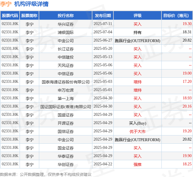李宁(02331.HK)：第二季度李宁销售点于整个平台的零售流水按年取得低单位数增长