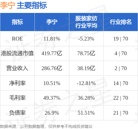 李宁(02331.HK)：第二季度李宁销售点于整个平台的零售流水按年取得低单位数增长