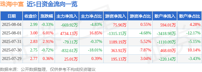 股票行情快报:珠海中富(000659)8月4日主力资金净卖出669.92万元