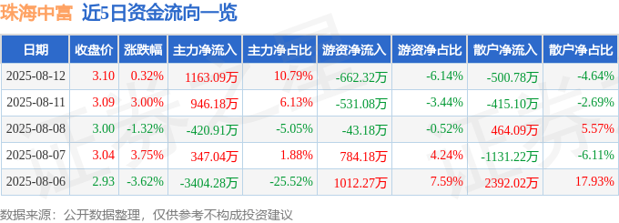 股票行情快报:珠海中富(000659)8月12日主力资金净买入1163.09万元
