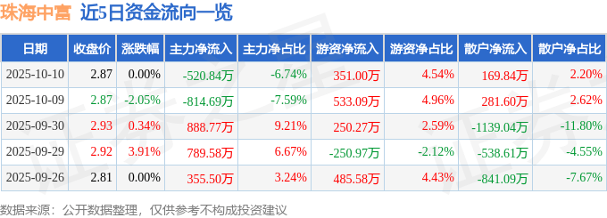 股票行情快报:珠海中富(000659)10月10日主力资金净卖出520.84万元