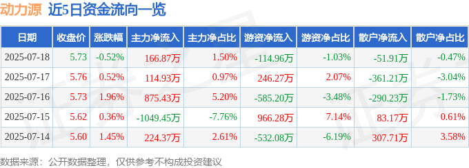 股票行情快报:动力源(600405)7月18日主力资金净买入166.87万元