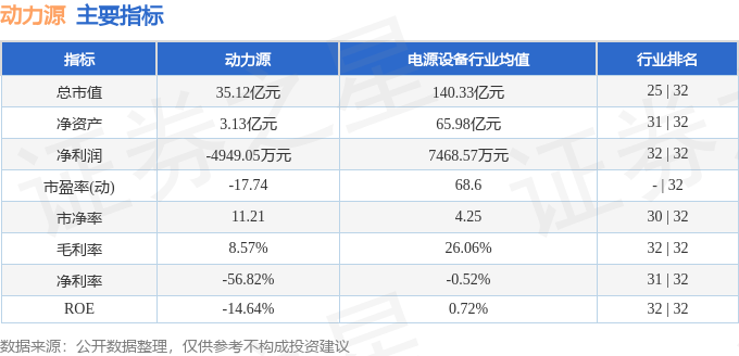 股票行情快报:动力源(600405)7月18日主力资金净买入166.87万元