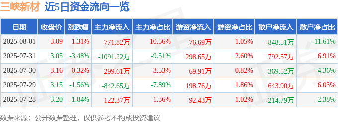 股票行情快报:三峡新材(600293)8月1日主力资金净买入771.82万元