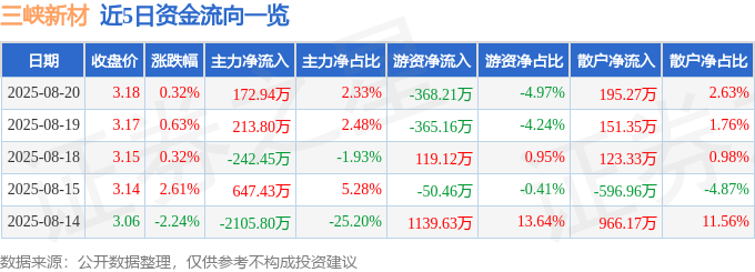 股票行情快报:三峡新材(600293)8月20日主力资金净买入172.94万元