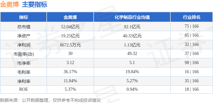 股票行情快报:金奥博(002917)8月25日主力资金净卖出511.15万元
