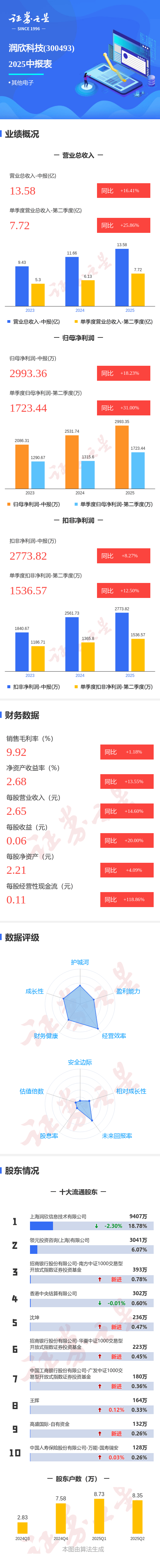 图解润欣科技中报：第二季度单季净利润同比增长31.00%