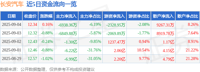 股票行情快报:长安汽车(000625)9月4日主力资金净卖出6938.36万元