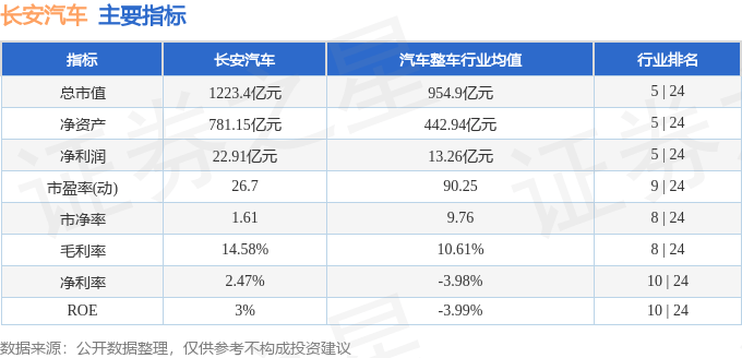 股票行情快报:长安汽车(000625)9月4日主力资金净卖出6938.36万元