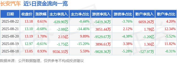 股票行情快报:长安汽车(000625)8月22日主力资金净卖出639.90万元