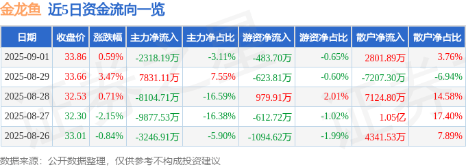 股票行情快报:金龙鱼(300999)9月1日主力资金净卖出2318.19万元