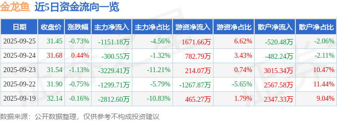 股票行情快报:金龙鱼(300999)9月25日主力资金净卖出1151.18万元