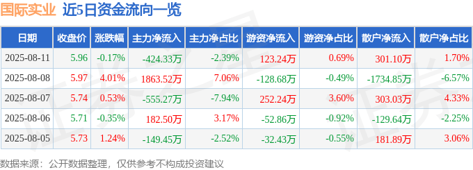 股票行情快报:国际实业(000159)8月11日主力资金净卖出424.33万元