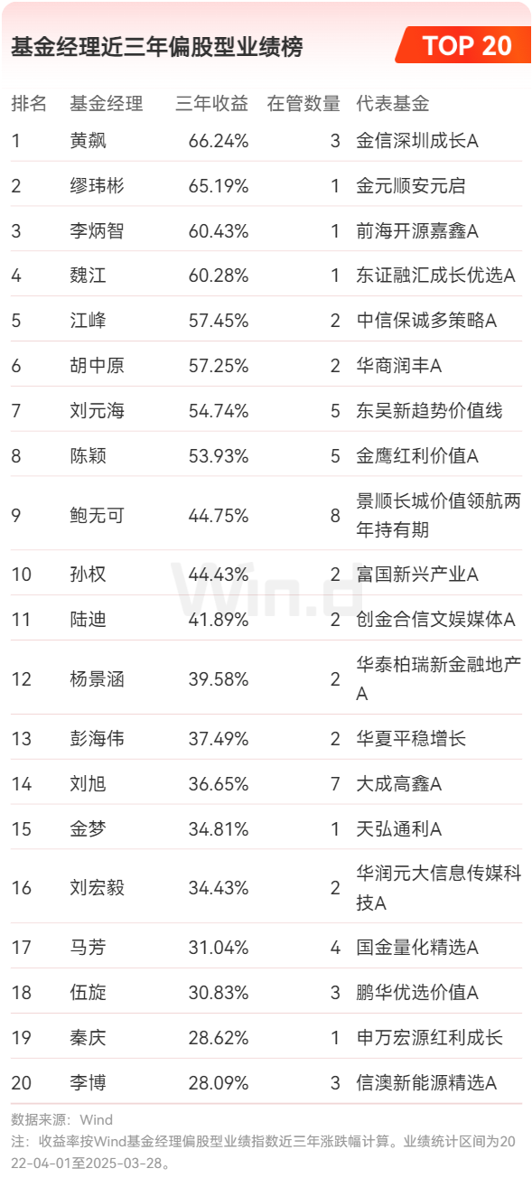 基金排行(基金排行榜天天基金网前100名)