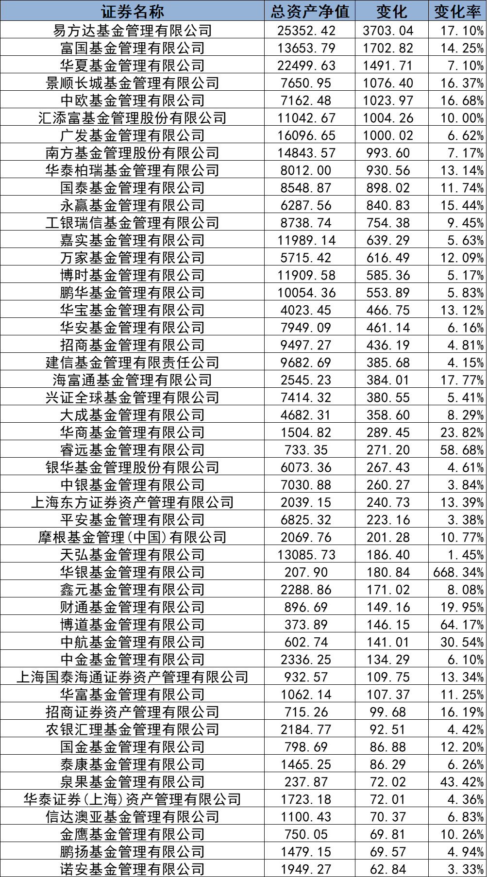 基金排行(基金排行榜前三十名)