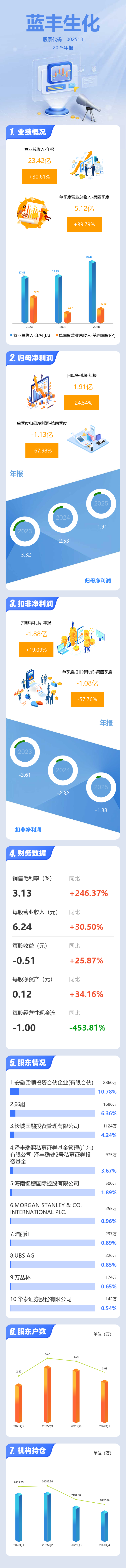 蓝丰生化股票(蓝丰生化股票怎么样) 蓝丰生化股票(蓝丰生化股票怎么样)